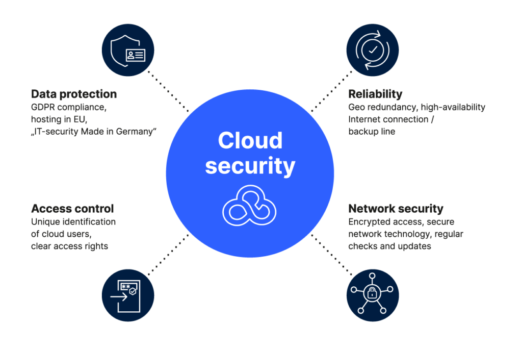 LANCOM-Infographic-Cloud-Security-LANCOM-Management-Cloud