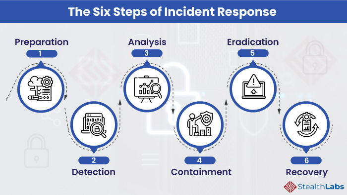 the-six-steps-of-incident-response